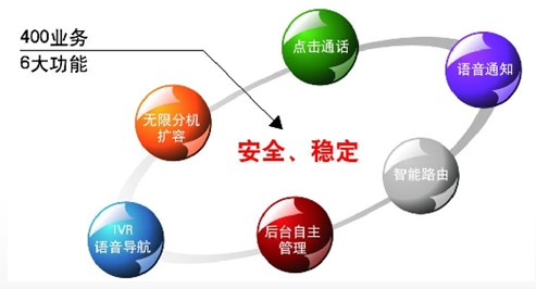 廣州400電話的附加功能補充