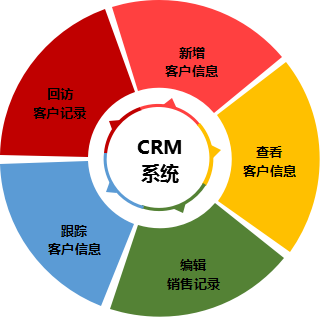 CRM系統