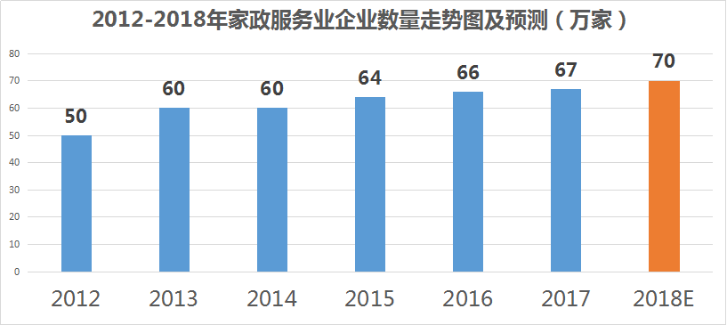 2012-2018年家政服務企業數量走勢