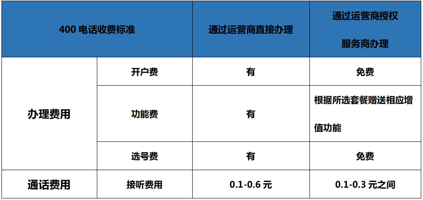 400電話辦理兩種方式對比