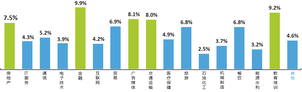 使用400電話的行業