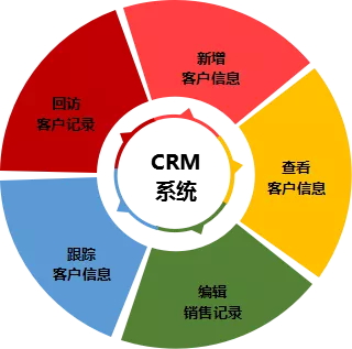 400電話免費自帶CRM系統