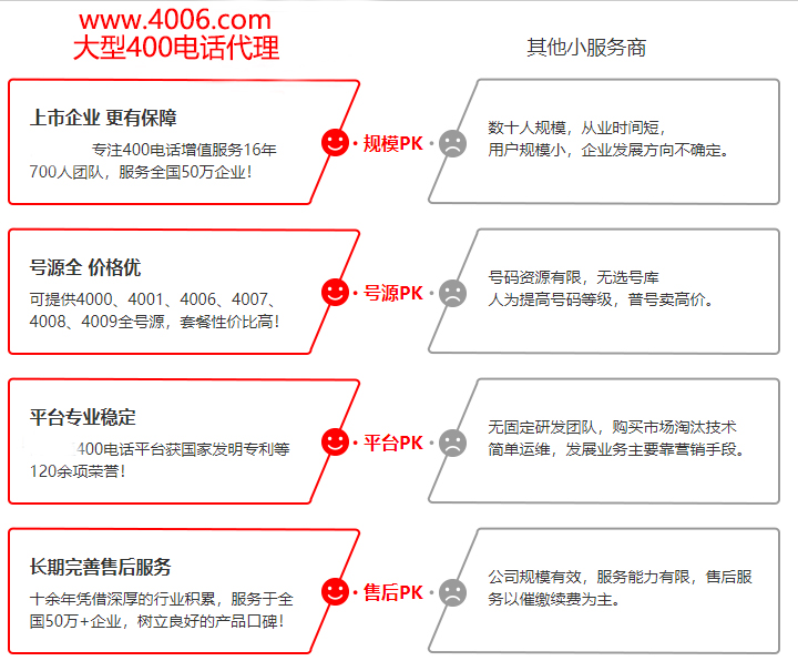 400電話大代理VS其他小服務商