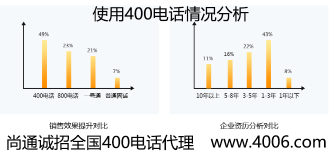 企業客戶有需求400電話代理來滿足